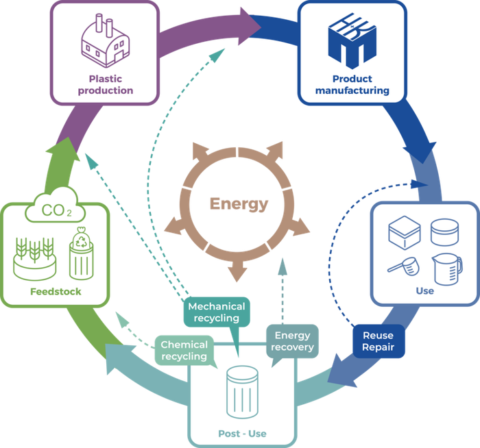 Recyclable plastic packaging